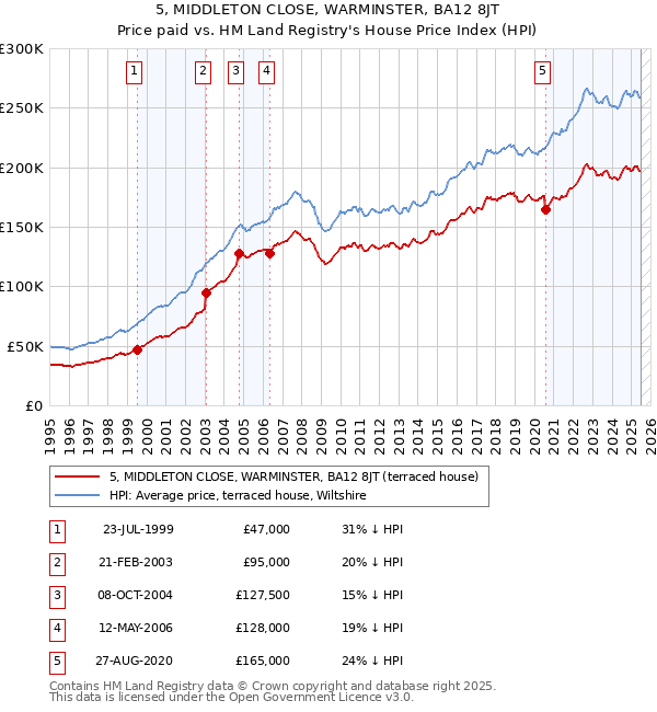 5, MIDDLETON CLOSE, WARMINSTER, BA12 8JT: Price paid vs HM Land Registry's House Price Index