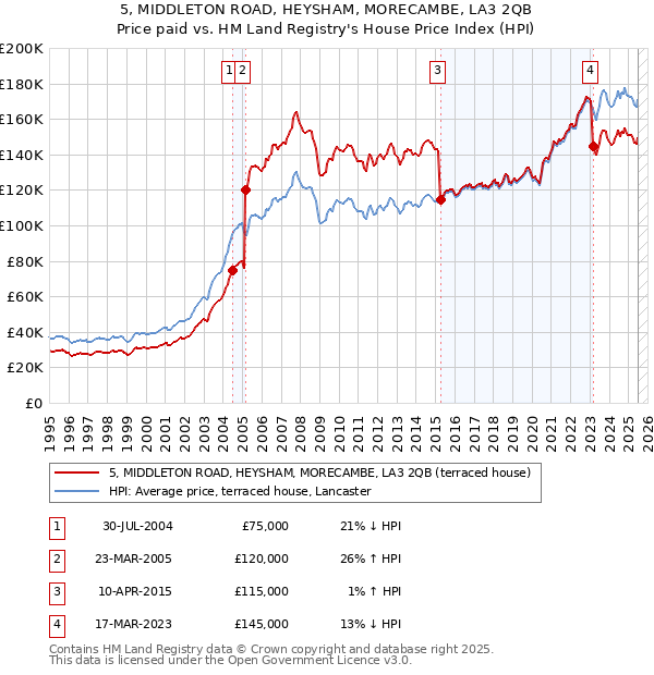 5, MIDDLETON ROAD, HEYSHAM, MORECAMBE, LA3 2QB: Price paid vs HM Land Registry's House Price Index