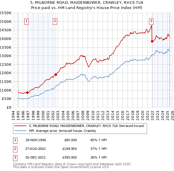 5, MILBORNE ROAD, MAIDENBOWER, CRAWLEY, RH10 7LN: Price paid vs HM Land Registry's House Price Index