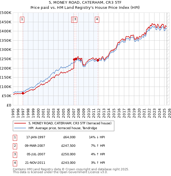 5, MONEY ROAD, CATERHAM, CR3 5TF: Price paid vs HM Land Registry's House Price Index