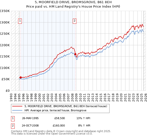 5, MOORFIELD DRIVE, BROMSGROVE, B61 8EH: Price paid vs HM Land Registry's House Price Index