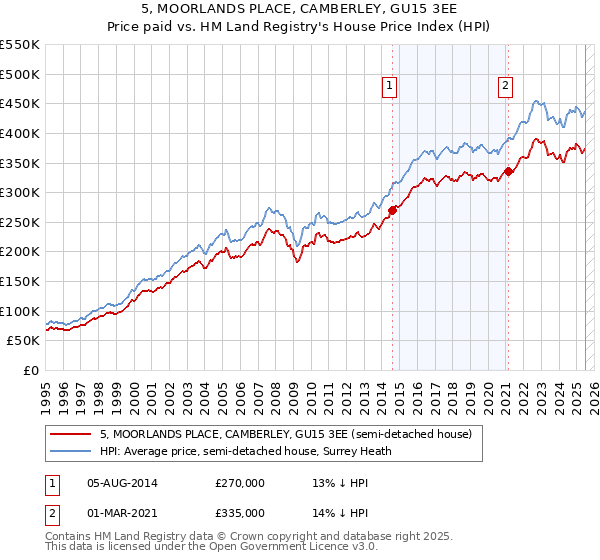 5, MOORLANDS PLACE, CAMBERLEY, GU15 3EE: Price paid vs HM Land Registry's House Price Index