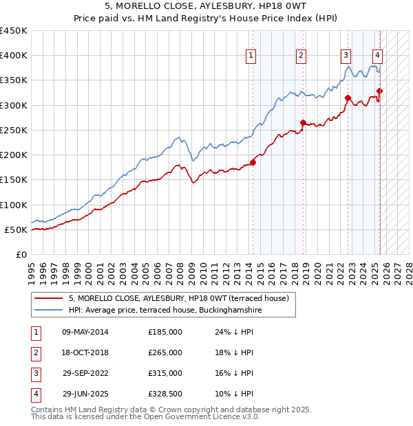 5, MORELLO CLOSE, AYLESBURY, HP18 0WT: Price paid vs HM Land Registry's House Price Index