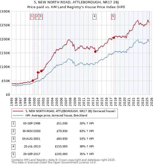 5, NEW NORTH ROAD, ATTLEBOROUGH, NR17 2BJ: Price paid vs HM Land Registry's House Price Index