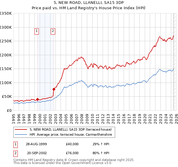 5, NEW ROAD, LLANELLI, SA15 3DP: Price paid vs HM Land Registry's House Price Index