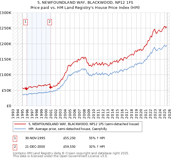 5, NEWFOUNDLAND WAY, BLACKWOOD, NP12 1FS: Price paid vs HM Land Registry's House Price Index