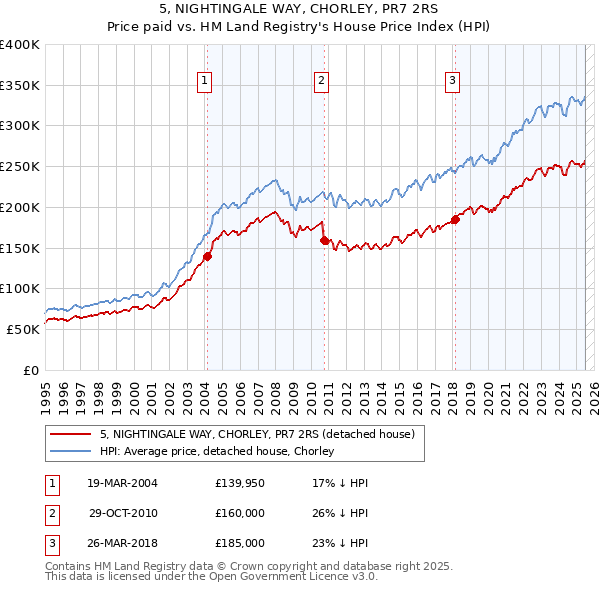 5, NIGHTINGALE WAY, CHORLEY, PR7 2RS: Price paid vs HM Land Registry's House Price Index