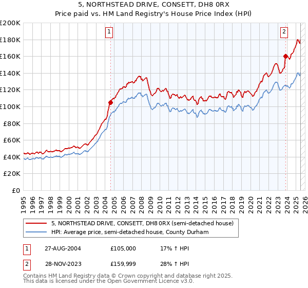 5, NORTHSTEAD DRIVE, CONSETT, DH8 0RX: Price paid vs HM Land Registry's House Price Index