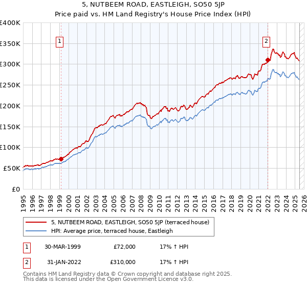 5, NUTBEEM ROAD, EASTLEIGH, SO50 5JP: Price paid vs HM Land Registry's House Price Index