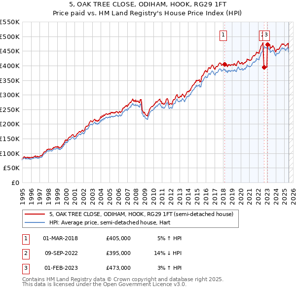 5, OAK TREE CLOSE, ODIHAM, HOOK, RG29 1FT: Price paid vs HM Land Registry's House Price Index