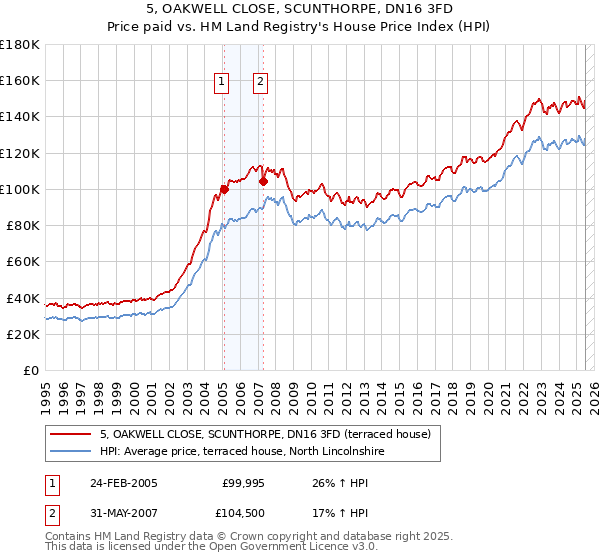 5, OAKWELL CLOSE, SCUNTHORPE, DN16 3FD: Price paid vs HM Land Registry's House Price Index