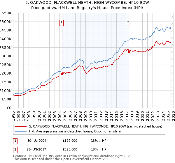 5, OAKWOOD, FLACKWELL HEATH, HIGH WYCOMBE, HP10 9DW: Price paid vs HM Land Registry's House Price Index