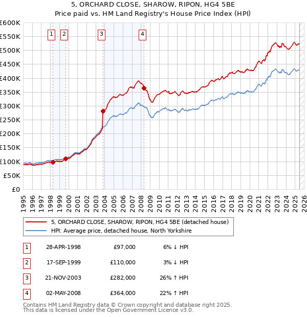 5, ORCHARD CLOSE, SHAROW, RIPON, HG4 5BE: Price paid vs HM Land Registry's House Price Index