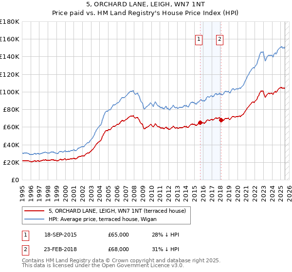 5, ORCHARD LANE, LEIGH, WN7 1NT: Price paid vs HM Land Registry's House Price Index