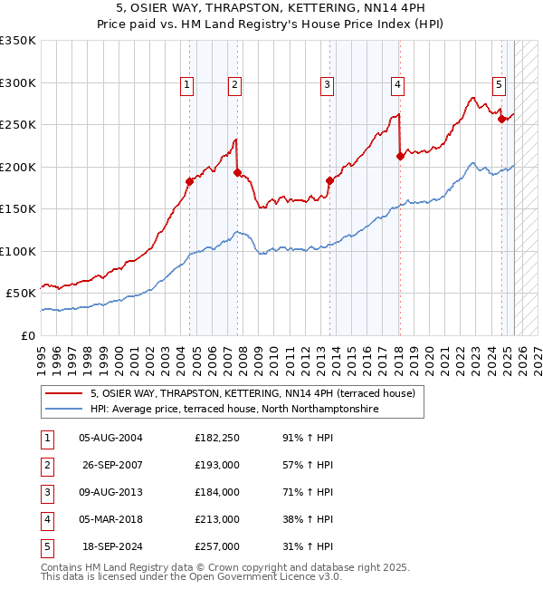 5, OSIER WAY, THRAPSTON, KETTERING, NN14 4PH: Price paid vs HM Land Registry's House Price Index