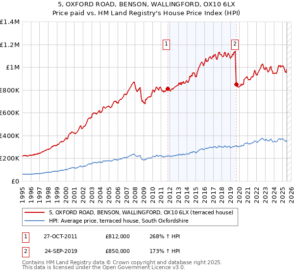5, OXFORD ROAD, BENSON, WALLINGFORD, OX10 6LX: Price paid vs HM Land Registry's House Price Index