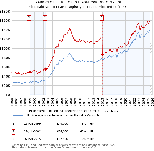 5, PARK CLOSE, TREFOREST, PONTYPRIDD, CF37 1SE: Price paid vs HM Land Registry's House Price Index