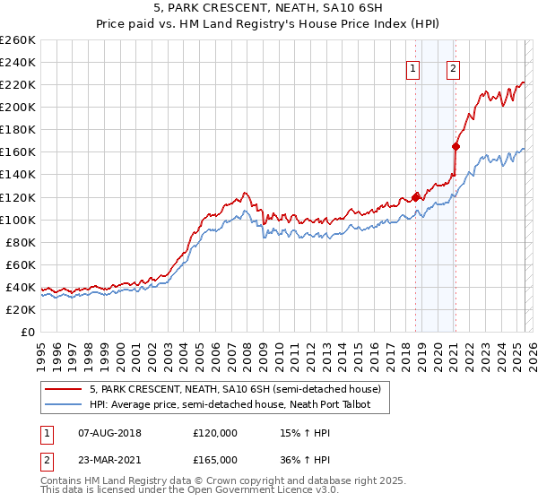 5, PARK CRESCENT, NEATH, SA10 6SH: Price paid vs HM Land Registry's House Price Index