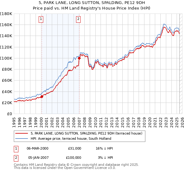 5, PARK LANE, LONG SUTTON, SPALDING, PE12 9DH: Price paid vs HM Land Registry's House Price Index