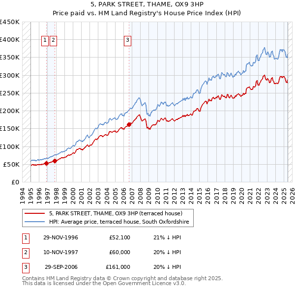5, PARK STREET, THAME, OX9 3HP: Price paid vs HM Land Registry's House Price Index