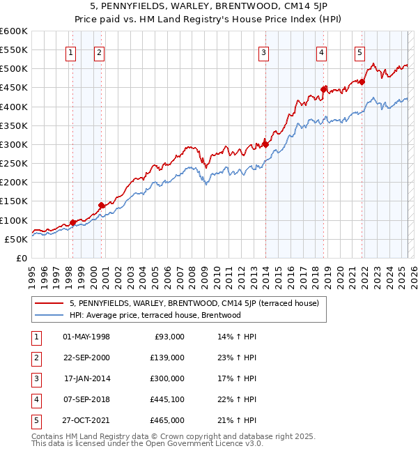 5, PENNYFIELDS, WARLEY, BRENTWOOD, CM14 5JP: Price paid vs HM Land Registry's House Price Index