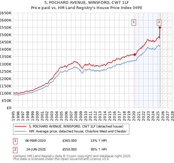 5, POCHARD AVENUE, WINSFORD, CW7 1LF: Price paid vs HM Land Registry's House Price Index
