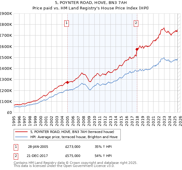 5, POYNTER ROAD, HOVE, BN3 7AH: Price paid vs HM Land Registry's House Price Index