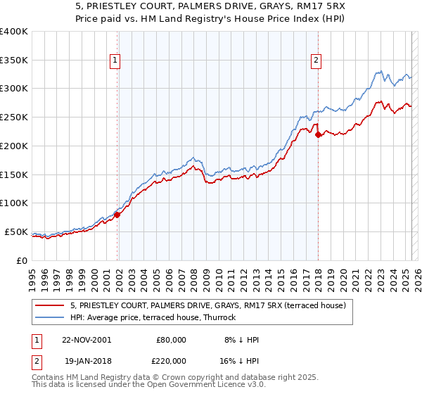 5, PRIESTLEY COURT, PALMERS DRIVE, GRAYS, RM17 5RX: Price paid vs HM Land Registry's House Price Index