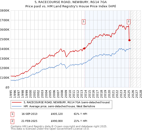 5, RACECOURSE ROAD, NEWBURY, RG14 7GA: Price paid vs HM Land Registry's House Price Index