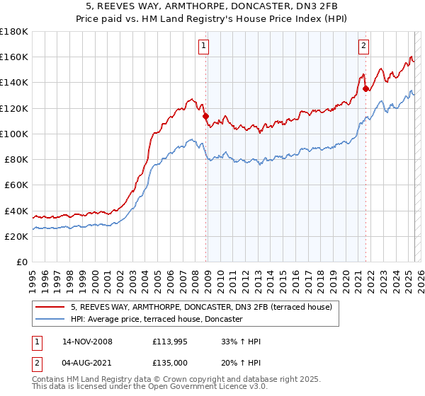 5, REEVES WAY, ARMTHORPE, DONCASTER, DN3 2FB: Price paid vs HM Land Registry's House Price Index