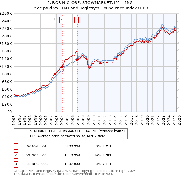 5, ROBIN CLOSE, STOWMARKET, IP14 5NG: Price paid vs HM Land Registry's House Price Index