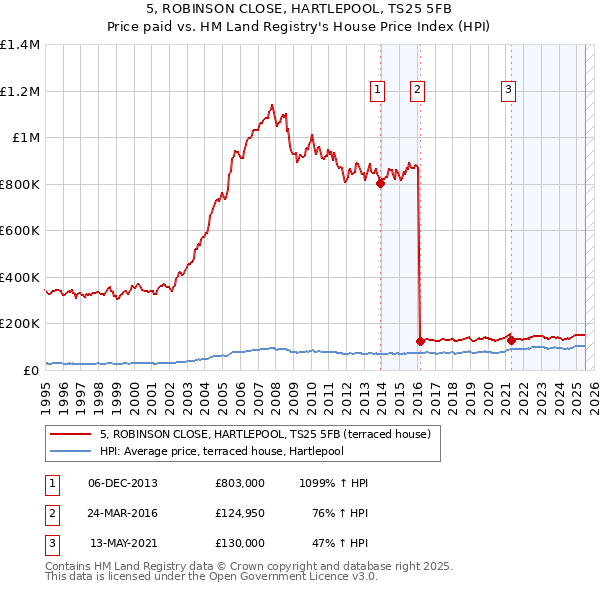 5, ROBINSON CLOSE, HARTLEPOOL, TS25 5FB: Price paid vs HM Land Registry's House Price Index