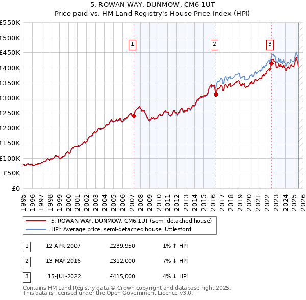5, ROWAN WAY, DUNMOW, CM6 1UT: Price paid vs HM Land Registry's House Price Index