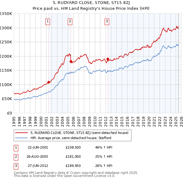 5, RUDYARD CLOSE, STONE, ST15 8ZJ: Price paid vs HM Land Registry's House Price Index