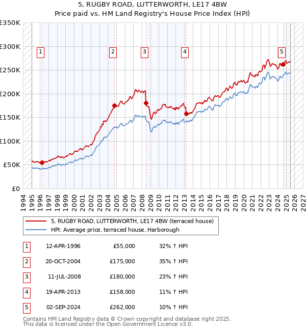 5, RUGBY ROAD, LUTTERWORTH, LE17 4BW: Price paid vs HM Land Registry's House Price Index