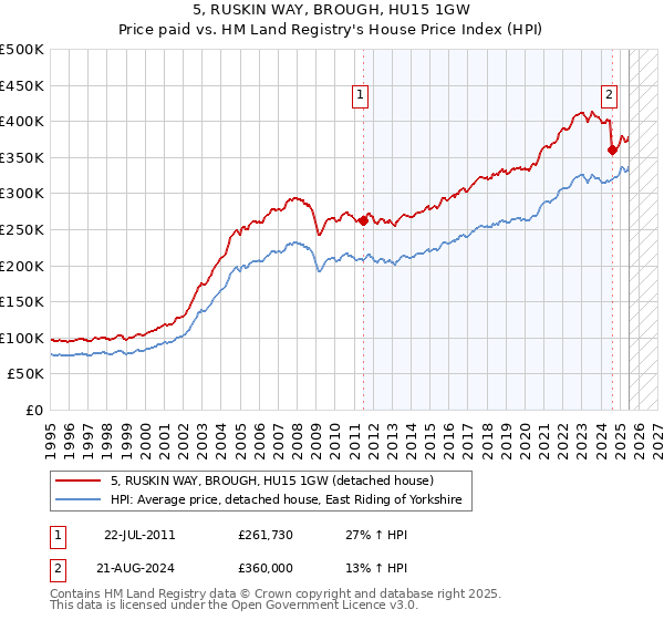 5, RUSKIN WAY, BROUGH, HU15 1GW: Price paid vs HM Land Registry's House Price Index