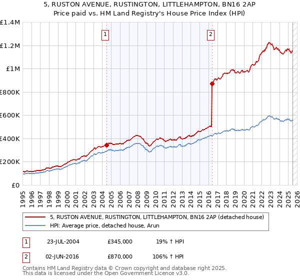 5, RUSTON AVENUE, RUSTINGTON, LITTLEHAMPTON, BN16 2AP: Price paid vs HM Land Registry's House Price Index
