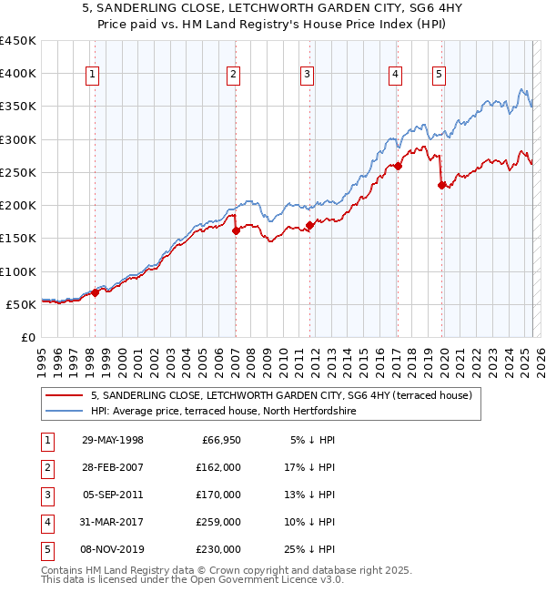 5, SANDERLING CLOSE, LETCHWORTH GARDEN CITY, SG6 4HY: Price paid vs HM Land Registry's House Price Index