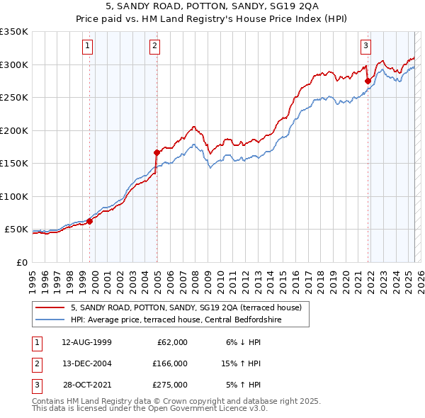 5, SANDY ROAD, POTTON, SANDY, SG19 2QA: Price paid vs HM Land Registry's House Price Index