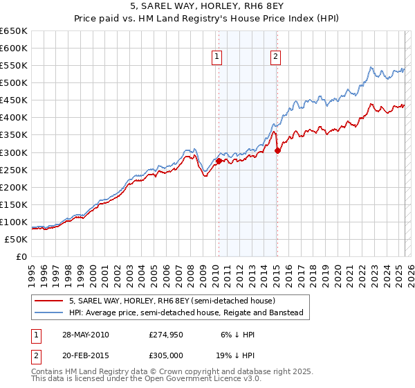 5, SAREL WAY, HORLEY, RH6 8EY: Price paid vs HM Land Registry's House Price Index