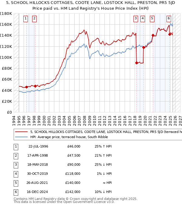5, SCHOOL HILLOCKS COTTAGES, COOTE LANE, LOSTOCK HALL, PRESTON, PR5 5JD: Price paid vs HM Land Registry's House Price Index