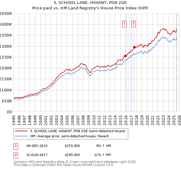 5, SCHOOL LANE, HAVANT, PO9 2GE: Price paid vs HM Land Registry's House Price Index