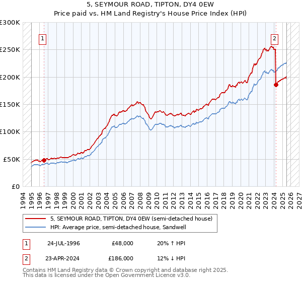 5, SEYMOUR ROAD, TIPTON, DY4 0EW: Price paid vs HM Land Registry's House Price Index