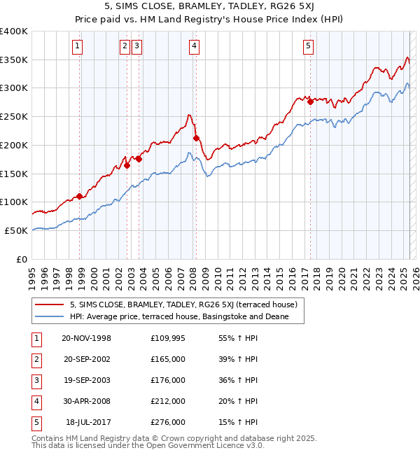 5, SIMS CLOSE, BRAMLEY, TADLEY, RG26 5XJ: Price paid vs HM Land Registry's House Price Index