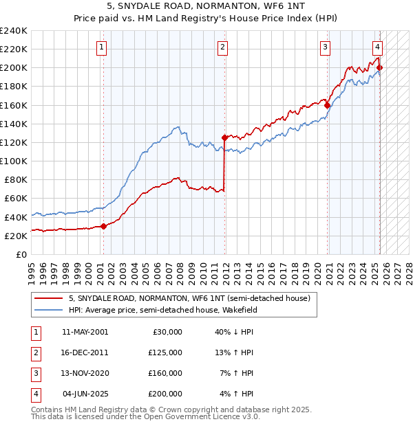 5, SNYDALE ROAD, NORMANTON, WF6 1NT: Price paid vs HM Land Registry's House Price Index