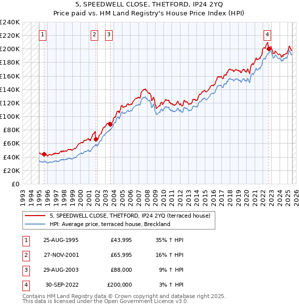 5, SPEEDWELL CLOSE, THETFORD, IP24 2YQ: Price paid vs HM Land Registry's House Price Index