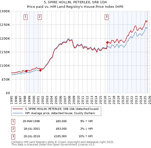 5, SPIRE HOLLIN, PETERLEE, SR8 1DA: Price paid vs HM Land Registry's House Price Index