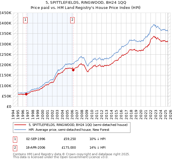 5, SPITTLEFIELDS, RINGWOOD, BH24 1QQ: Price paid vs HM Land Registry's House Price Index