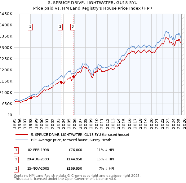 5, SPRUCE DRIVE, LIGHTWATER, GU18 5YU: Price paid vs HM Land Registry's House Price Index