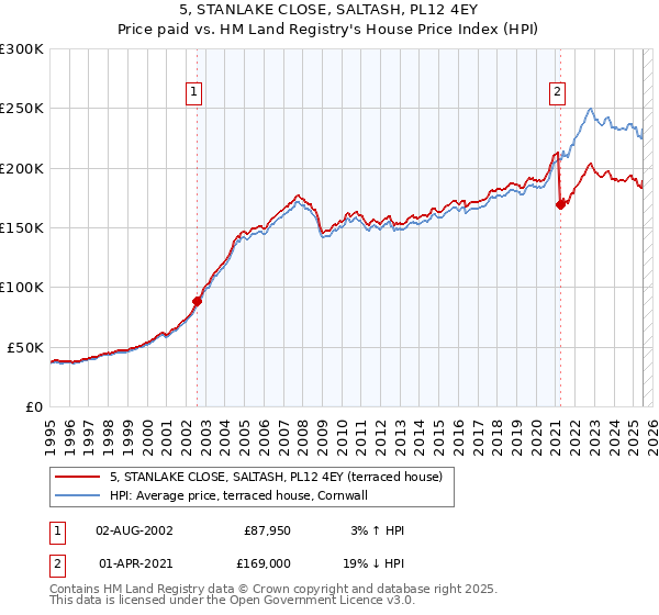 5, STANLAKE CLOSE, SALTASH, PL12 4EY: Price paid vs HM Land Registry's House Price Index